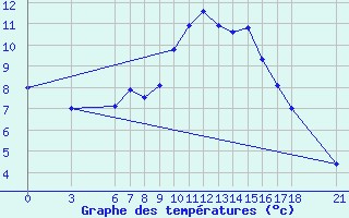 Courbe de tempratures pour Kirikkale