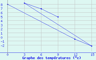 Courbe de tempratures pour Slautnoye