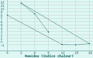 Courbe de l'humidex pour Srednekolymsk