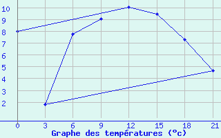 Courbe de tempratures pour Tbilisi