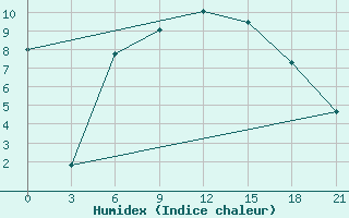 Courbe de l'humidex pour Tbilisi