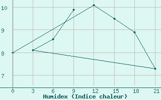 Courbe de l'humidex pour L'Viv