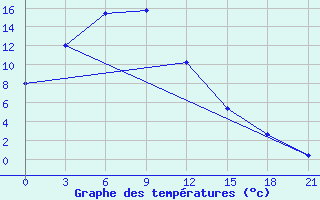 Courbe de tempratures pour Chunggang