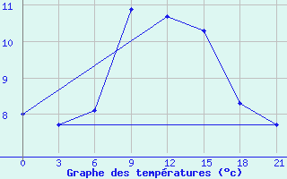 Courbe de tempratures pour Milos