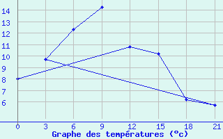 Courbe de tempratures pour Vaida Guba Bay