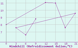 Courbe du refroidissement olien pour Falsterbo