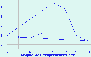 Courbe de tempratures pour Poltava