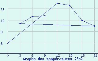 Courbe de tempratures pour Slavgorod