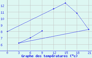 Courbe de tempratures pour Pinega