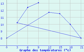 Courbe de tempratures pour Sumy