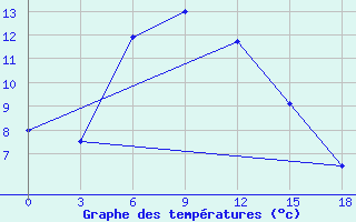 Courbe de tempratures pour Golubovka