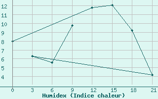 Courbe de l'humidex pour Twenthe (PB)