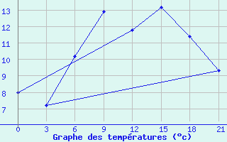 Courbe de tempratures pour Mussala Top / Sommet