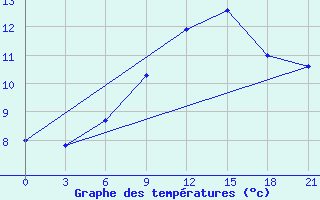 Courbe de tempratures pour Izium