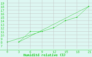 Courbe de l'humidit relative pour Mazong Shan