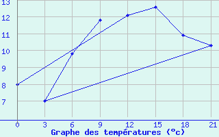 Courbe de tempratures pour Mussala Top / Sommet