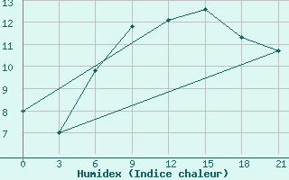 Courbe de l'humidex pour Mussala Top / Sommet