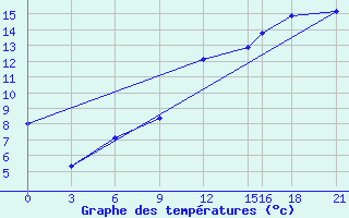 Courbe de tempratures pour Glasgow (UK)