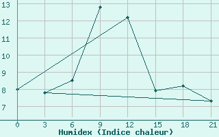 Courbe de l'humidex pour Ashotsk