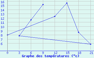 Courbe de tempratures pour Aspindza