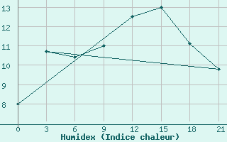 Courbe de l'humidex pour Dalatangi