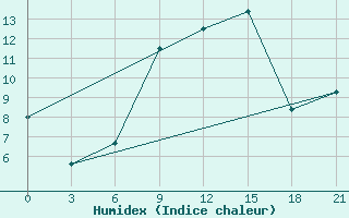 Courbe de l'humidex pour Varena