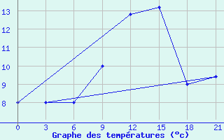 Courbe de tempratures pour Campobasso