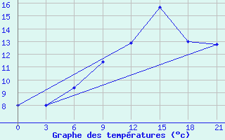 Courbe de tempratures pour Ponyri