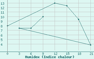 Courbe de l'humidex pour Qyteti Stalin