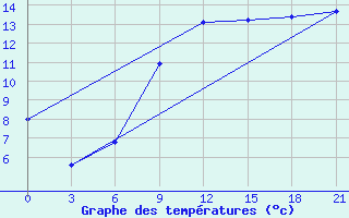 Courbe de tempratures pour Staritsa