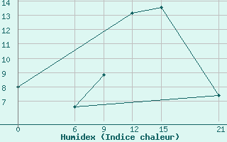 Courbe de l'humidex pour Sidi Bouzid