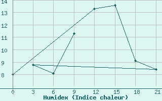 Courbe de l'humidex pour Osijek / Klisa