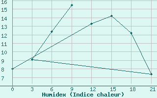 Courbe de l'humidex pour Vysnij Volocek