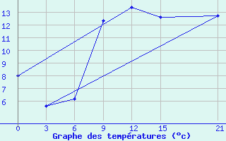 Courbe de tempratures pour Pavilosta