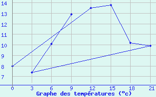 Courbe de tempratures pour Lubny