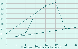 Courbe de l'humidex pour Basel Assad International Airport