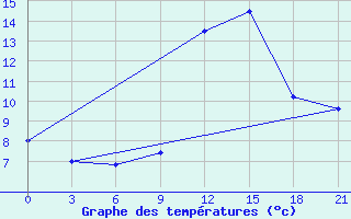 Courbe de tempratures pour San Sebastian / Igueldo