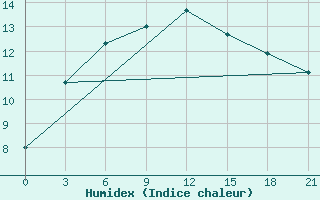 Courbe de l'humidex pour Ikaria