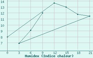 Courbe de l'humidex pour Tihoreck