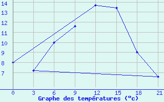 Courbe de tempratures pour Ashotsk