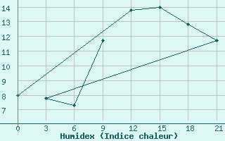 Courbe de l'humidex pour Tetovo