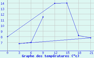 Courbe de tempratures pour L