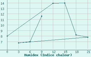 Courbe de l'humidex pour L'Viv