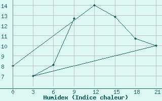 Courbe de l'humidex pour Orsa