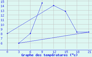 Courbe de tempratures pour Benina