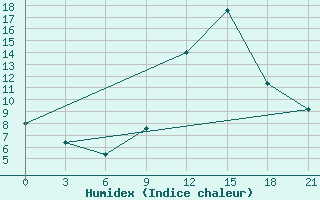 Courbe de l'humidex pour Peshkopi