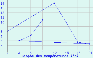 Courbe de tempratures pour Shepetivka