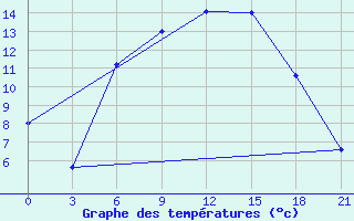 Courbe de tempratures pour Lubny