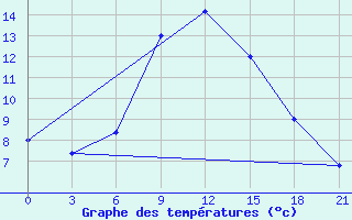 Courbe de tempratures pour Makko