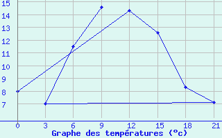 Courbe de tempratures pour Novyj Ushtogan